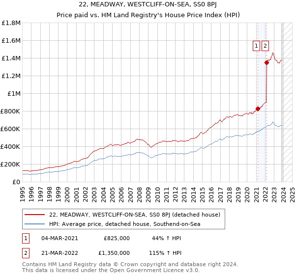 22, MEADWAY, WESTCLIFF-ON-SEA, SS0 8PJ: Price paid vs HM Land Registry's House Price Index