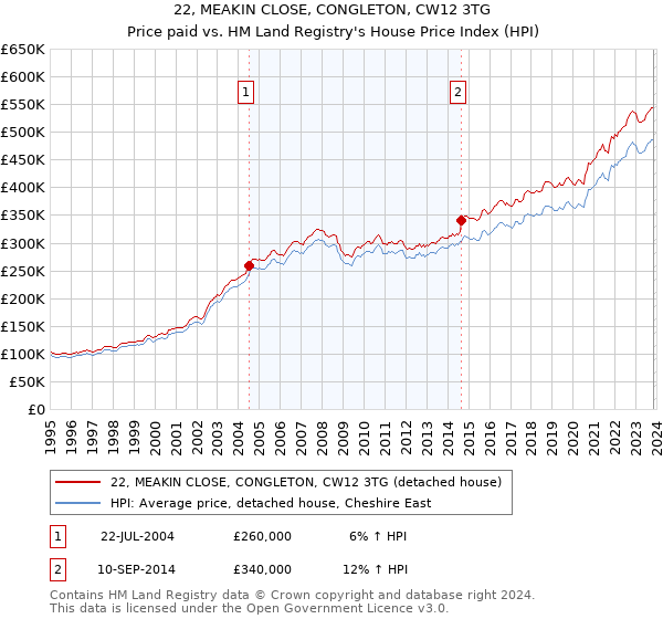 22, MEAKIN CLOSE, CONGLETON, CW12 3TG: Price paid vs HM Land Registry's House Price Index