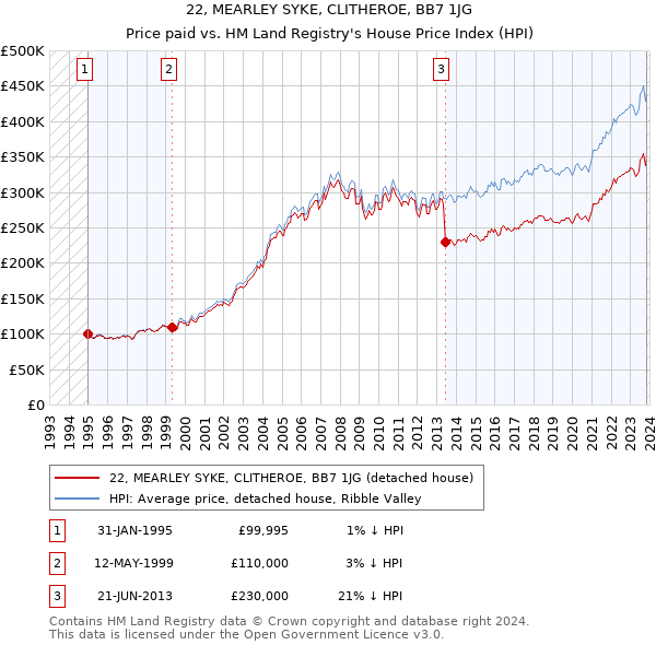 22, MEARLEY SYKE, CLITHEROE, BB7 1JG: Price paid vs HM Land Registry's House Price Index