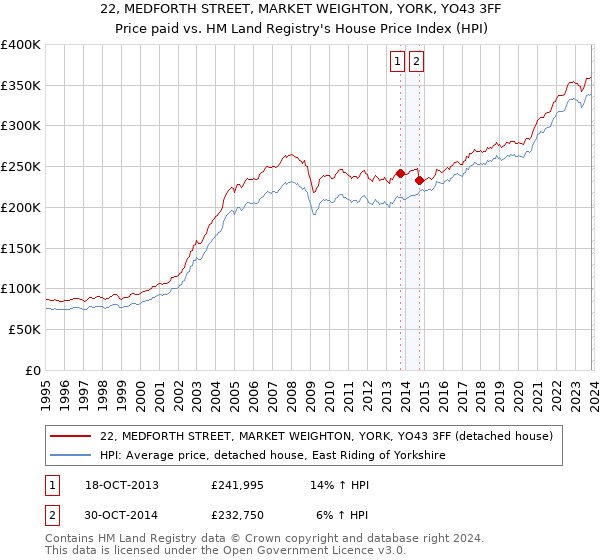 22, MEDFORTH STREET, MARKET WEIGHTON, YORK, YO43 3FF: Price paid vs HM Land Registry's House Price Index