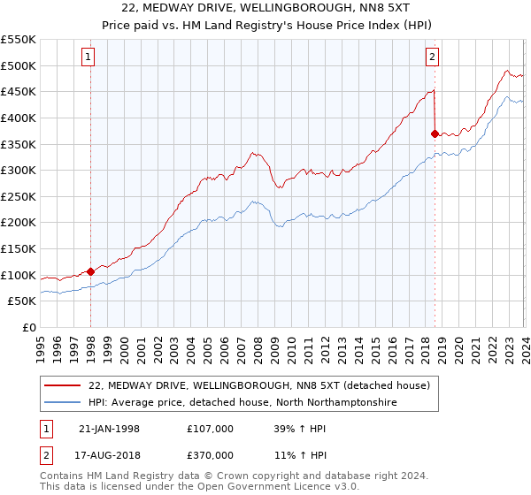 22, MEDWAY DRIVE, WELLINGBOROUGH, NN8 5XT: Price paid vs HM Land Registry's House Price Index
