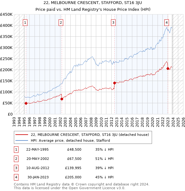 22, MELBOURNE CRESCENT, STAFFORD, ST16 3JU: Price paid vs HM Land Registry's House Price Index