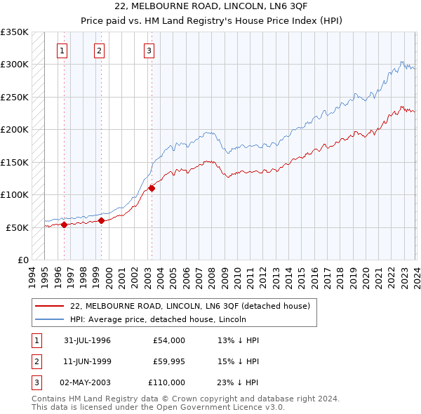 22, MELBOURNE ROAD, LINCOLN, LN6 3QF: Price paid vs HM Land Registry's House Price Index