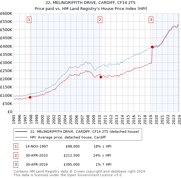 22, MELINGRIFFITH DRIVE, CARDIFF, CF14 2TS: Price paid vs HM Land Registry's House Price Index