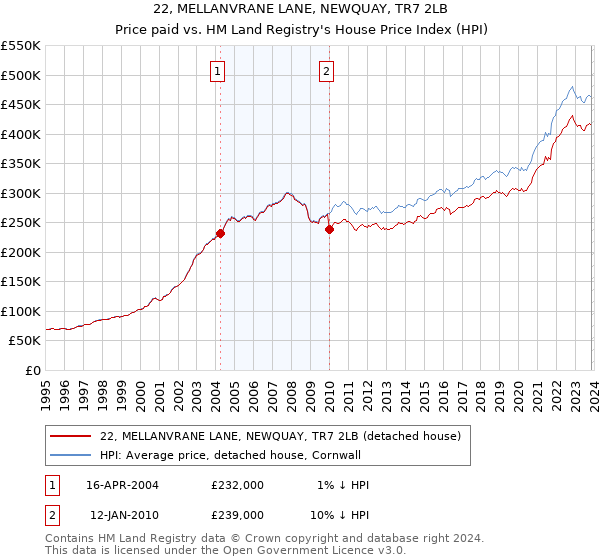 22, MELLANVRANE LANE, NEWQUAY, TR7 2LB: Price paid vs HM Land Registry's House Price Index