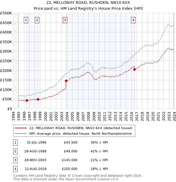 22, MELLOWAY ROAD, RUSHDEN, NN10 6XX: Price paid vs HM Land Registry's House Price Index