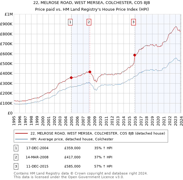 22, MELROSE ROAD, WEST MERSEA, COLCHESTER, CO5 8JB: Price paid vs HM Land Registry's House Price Index