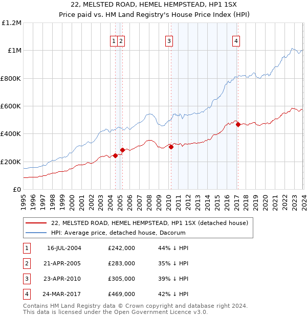 22, MELSTED ROAD, HEMEL HEMPSTEAD, HP1 1SX: Price paid vs HM Land Registry's House Price Index
