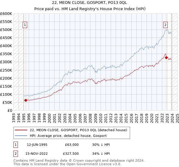 22, MEON CLOSE, GOSPORT, PO13 0QL: Price paid vs HM Land Registry's House Price Index