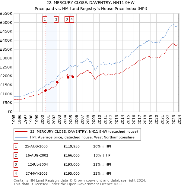 22, MERCURY CLOSE, DAVENTRY, NN11 9HW: Price paid vs HM Land Registry's House Price Index