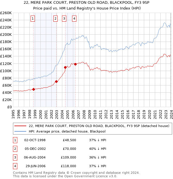 22, MERE PARK COURT, PRESTON OLD ROAD, BLACKPOOL, FY3 9SP: Price paid vs HM Land Registry's House Price Index