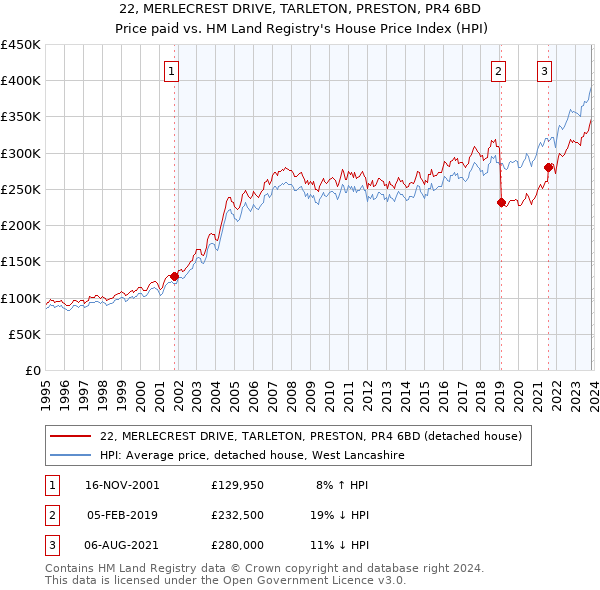 22, MERLECREST DRIVE, TARLETON, PRESTON, PR4 6BD: Price paid vs HM Land Registry's House Price Index