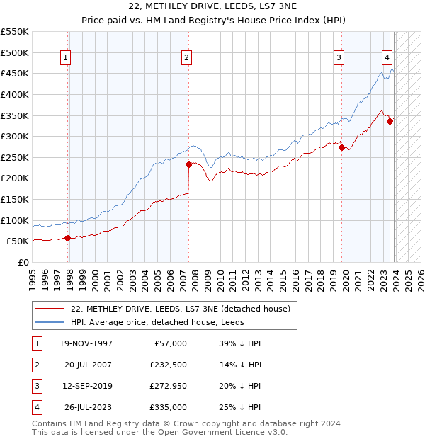 22, METHLEY DRIVE, LEEDS, LS7 3NE: Price paid vs HM Land Registry's House Price Index