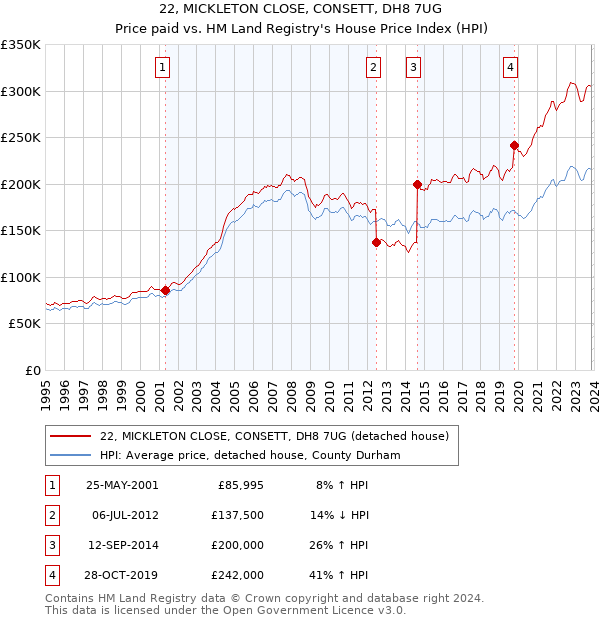 22, MICKLETON CLOSE, CONSETT, DH8 7UG: Price paid vs HM Land Registry's House Price Index