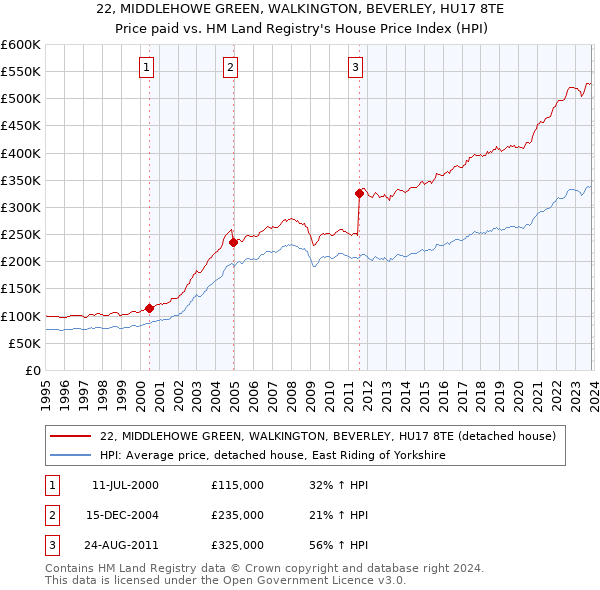 22, MIDDLEHOWE GREEN, WALKINGTON, BEVERLEY, HU17 8TE: Price paid vs HM Land Registry's House Price Index