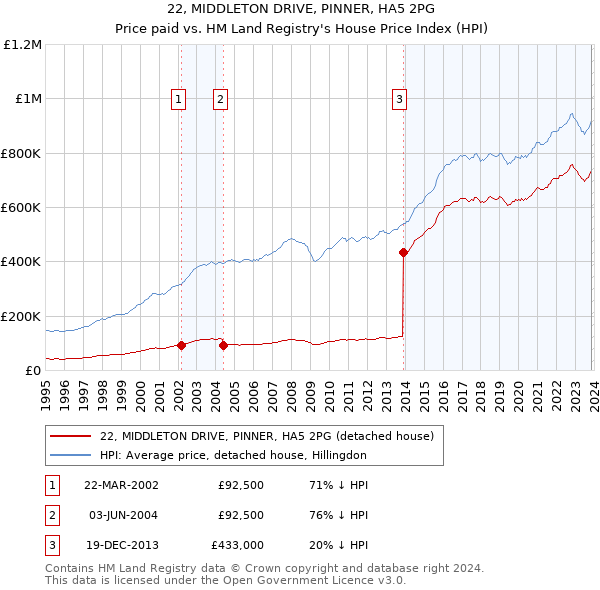 22, MIDDLETON DRIVE, PINNER, HA5 2PG: Price paid vs HM Land Registry's House Price Index