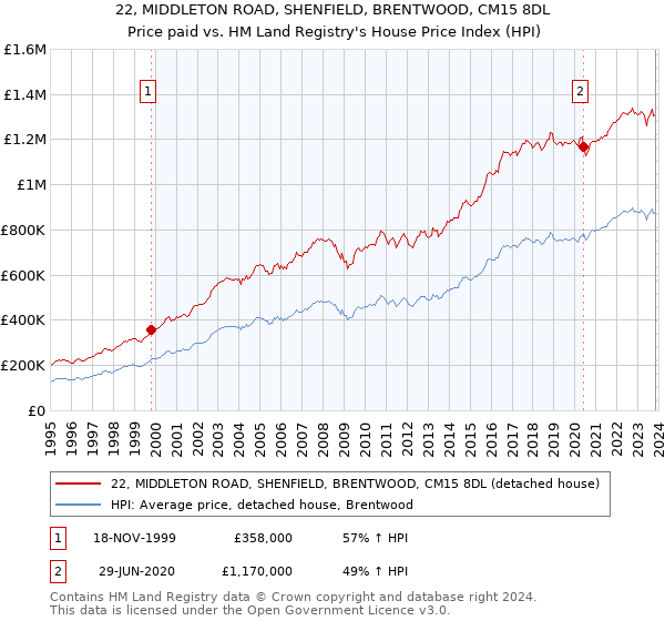 22, MIDDLETON ROAD, SHENFIELD, BRENTWOOD, CM15 8DL: Price paid vs HM Land Registry's House Price Index