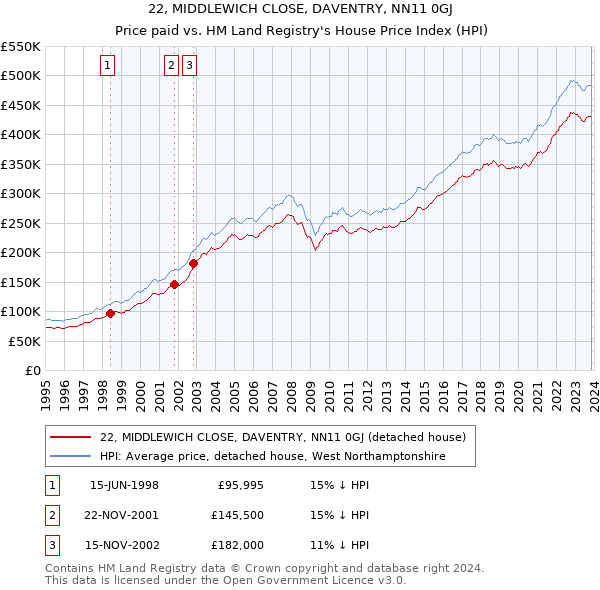 22, MIDDLEWICH CLOSE, DAVENTRY, NN11 0GJ: Price paid vs HM Land Registry's House Price Index