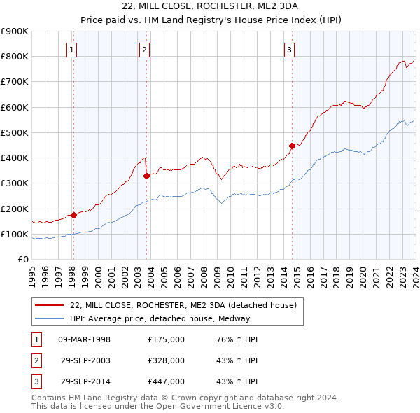 22, MILL CLOSE, ROCHESTER, ME2 3DA: Price paid vs HM Land Registry's House Price Index