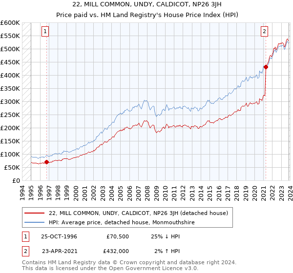 22, MILL COMMON, UNDY, CALDICOT, NP26 3JH: Price paid vs HM Land Registry's House Price Index