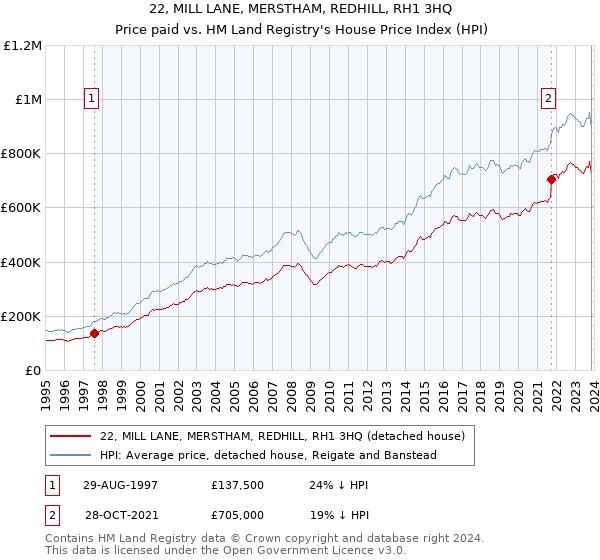 22, MILL LANE, MERSTHAM, REDHILL, RH1 3HQ: Price paid vs HM Land Registry's House Price Index