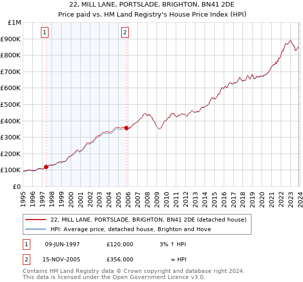22, MILL LANE, PORTSLADE, BRIGHTON, BN41 2DE: Price paid vs HM Land Registry's House Price Index