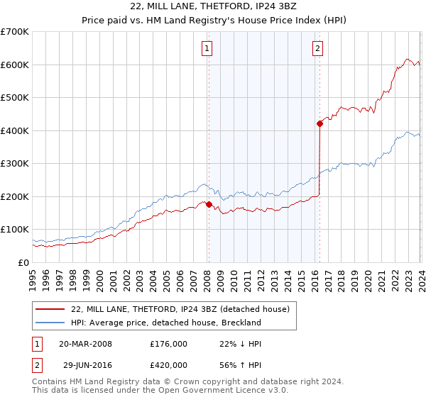 22, MILL LANE, THETFORD, IP24 3BZ: Price paid vs HM Land Registry's House Price Index