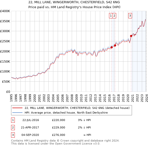 22, MILL LANE, WINGERWORTH, CHESTERFIELD, S42 6NG: Price paid vs HM Land Registry's House Price Index