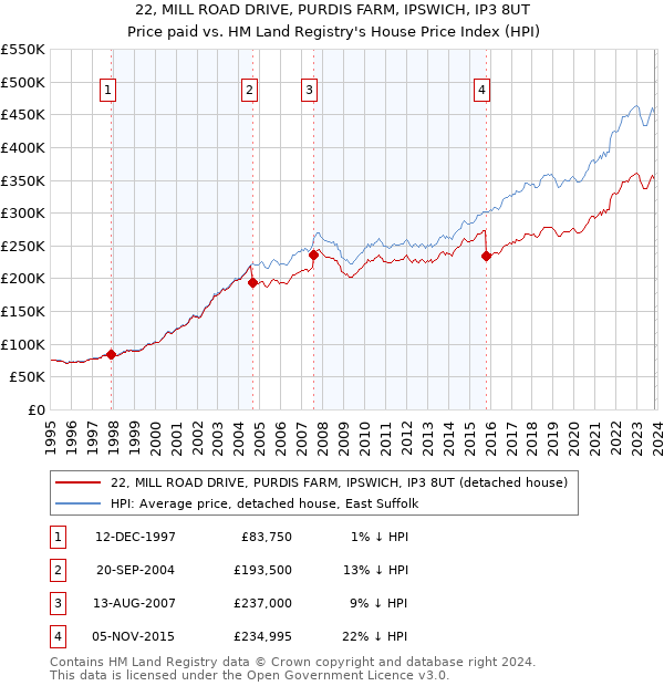 22, MILL ROAD DRIVE, PURDIS FARM, IPSWICH, IP3 8UT: Price paid vs HM Land Registry's House Price Index