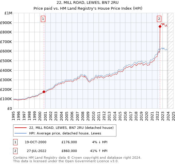 22, MILL ROAD, LEWES, BN7 2RU: Price paid vs HM Land Registry's House Price Index