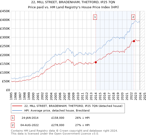 22, MILL STREET, BRADENHAM, THETFORD, IP25 7QN: Price paid vs HM Land Registry's House Price Index