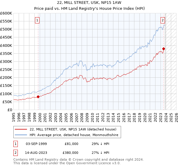 22, MILL STREET, USK, NP15 1AW: Price paid vs HM Land Registry's House Price Index