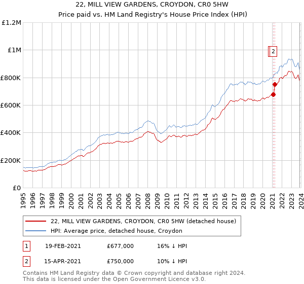 22, MILL VIEW GARDENS, CROYDON, CR0 5HW: Price paid vs HM Land Registry's House Price Index