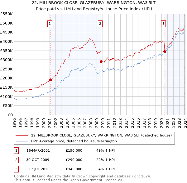 22, MILLBROOK CLOSE, GLAZEBURY, WARRINGTON, WA3 5LT: Price paid vs HM Land Registry's House Price Index