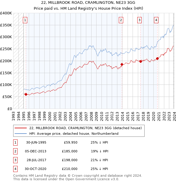 22, MILLBROOK ROAD, CRAMLINGTON, NE23 3GG: Price paid vs HM Land Registry's House Price Index