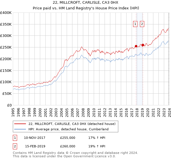 22, MILLCROFT, CARLISLE, CA3 0HX: Price paid vs HM Land Registry's House Price Index