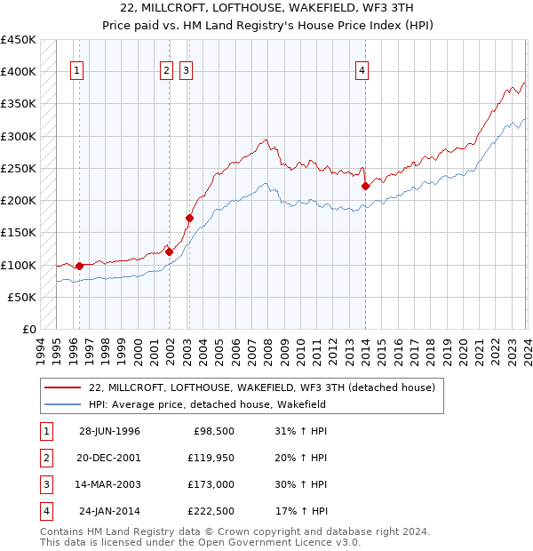 22, MILLCROFT, LOFTHOUSE, WAKEFIELD, WF3 3TH: Price paid vs HM Land Registry's House Price Index