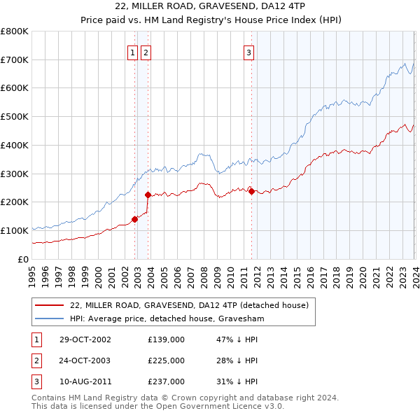 22, MILLER ROAD, GRAVESEND, DA12 4TP: Price paid vs HM Land Registry's House Price Index