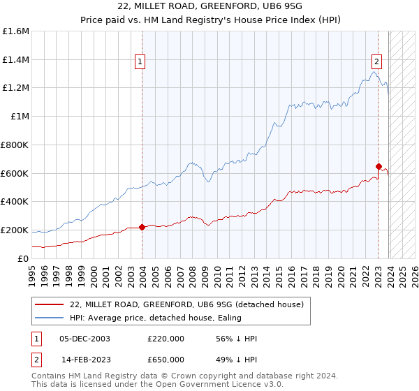 22, MILLET ROAD, GREENFORD, UB6 9SG: Price paid vs HM Land Registry's House Price Index