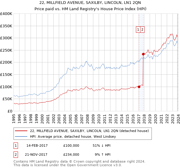 22, MILLFIELD AVENUE, SAXILBY, LINCOLN, LN1 2QN: Price paid vs HM Land Registry's House Price Index
