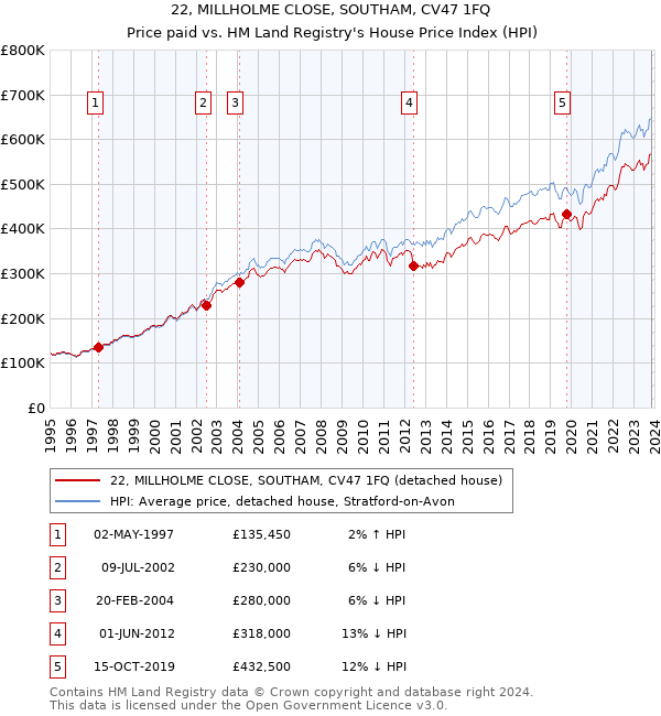 22, MILLHOLME CLOSE, SOUTHAM, CV47 1FQ: Price paid vs HM Land Registry's House Price Index