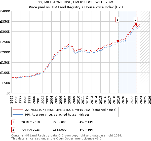 22, MILLSTONE RISE, LIVERSEDGE, WF15 7BW: Price paid vs HM Land Registry's House Price Index
