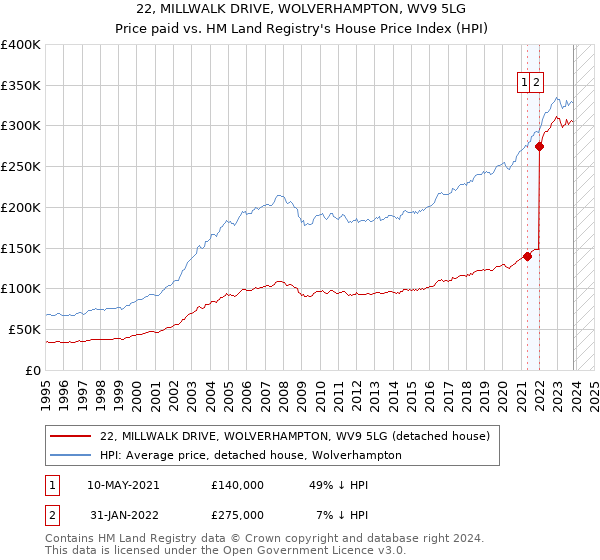 22, MILLWALK DRIVE, WOLVERHAMPTON, WV9 5LG: Price paid vs HM Land Registry's House Price Index