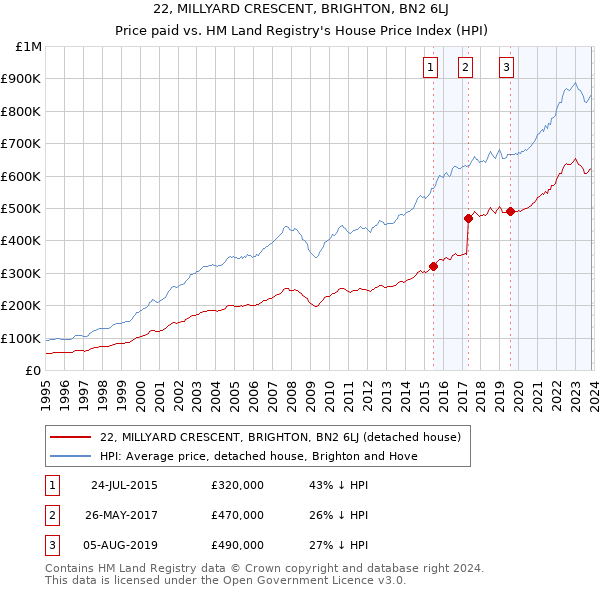 22, MILLYARD CRESCENT, BRIGHTON, BN2 6LJ: Price paid vs HM Land Registry's House Price Index