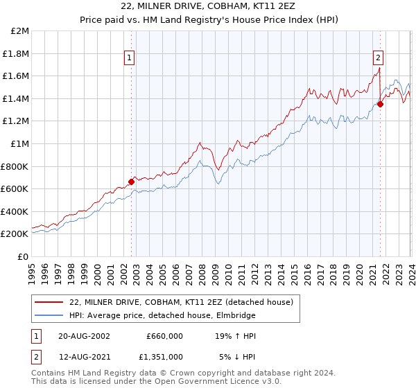 22, MILNER DRIVE, COBHAM, KT11 2EZ: Price paid vs HM Land Registry's House Price Index