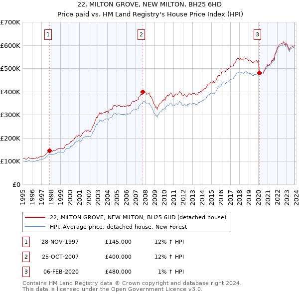 22, MILTON GROVE, NEW MILTON, BH25 6HD: Price paid vs HM Land Registry's House Price Index