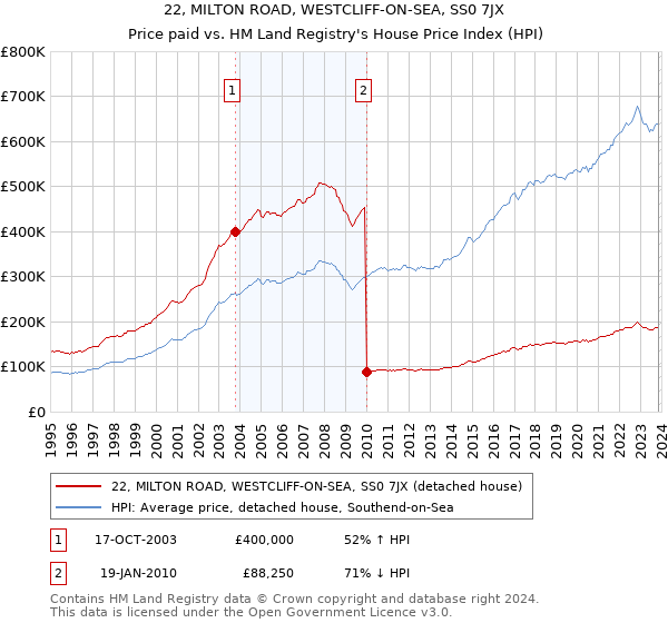 22, MILTON ROAD, WESTCLIFF-ON-SEA, SS0 7JX: Price paid vs HM Land Registry's House Price Index