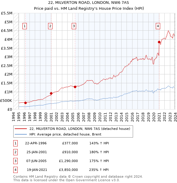 22, MILVERTON ROAD, LONDON, NW6 7AS: Price paid vs HM Land Registry's House Price Index