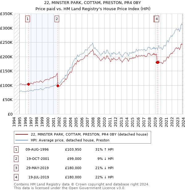 22, MINSTER PARK, COTTAM, PRESTON, PR4 0BY: Price paid vs HM Land Registry's House Price Index
