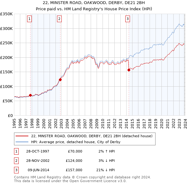 22, MINSTER ROAD, OAKWOOD, DERBY, DE21 2BH: Price paid vs HM Land Registry's House Price Index